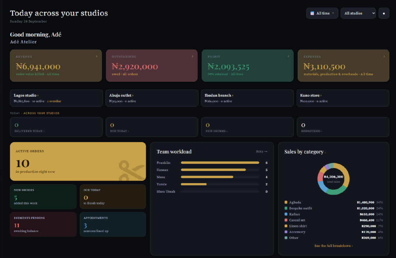 The dashboard across all four outlets: revenue, what is owed, profit and expenses, then Lagos, Abuja, Ibadan and Kano each with their own takings and what is overdue