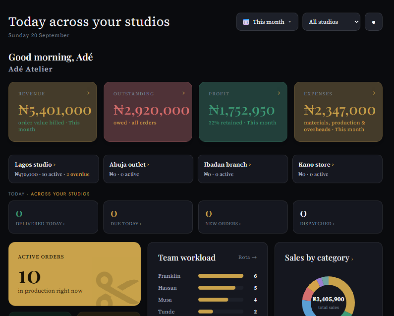 The dashboard: revenue, outstanding balances, profit, four outlets and what needs doing today